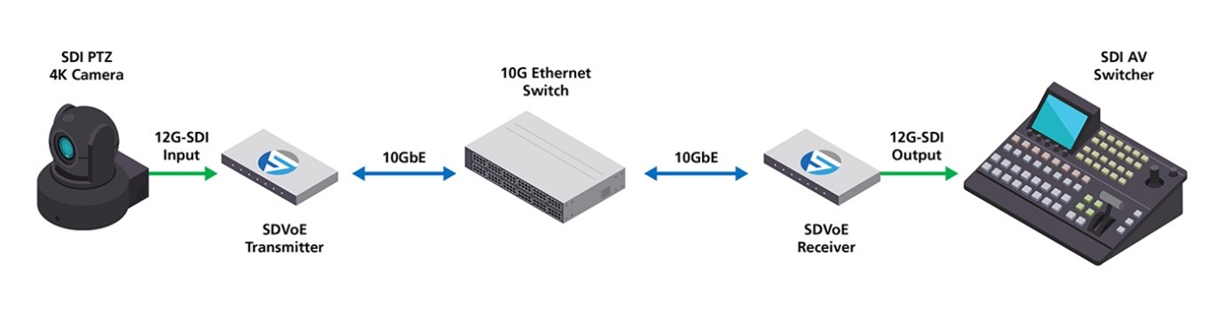 4K SDI Production over an SDVoE Network