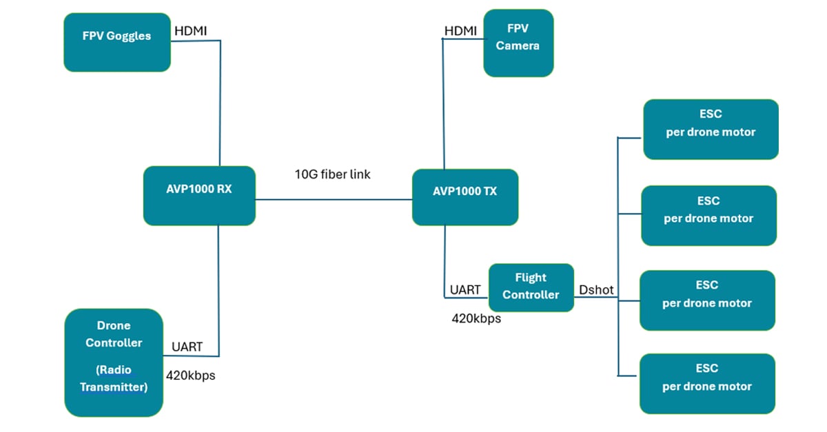 AMW-BLOG-BlueRiver Tethered Drones-EmbeddedGraphics1200×627-1