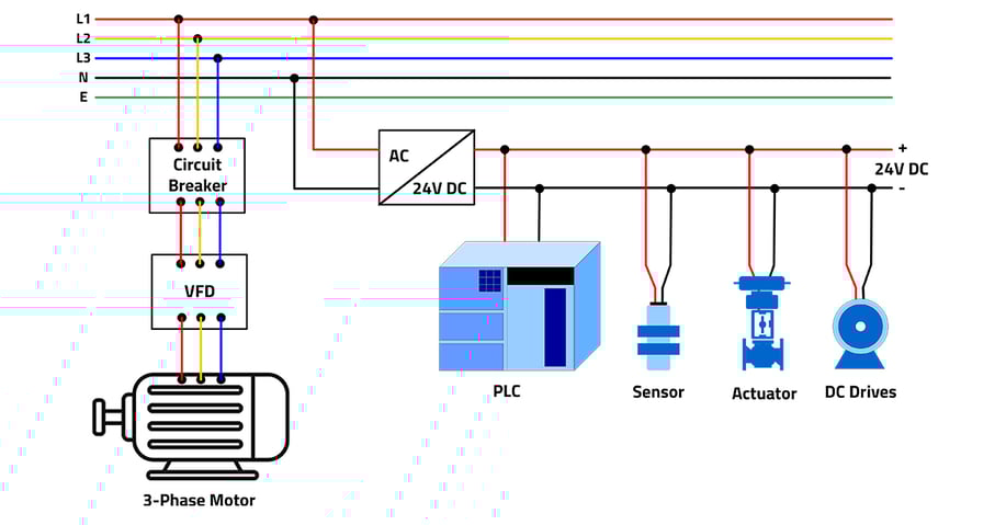 Industrial automation system diagram showing 24V DC power distribution to sensors, controllers, and actuators with 3-phase AC equipment generating electrical disturbances