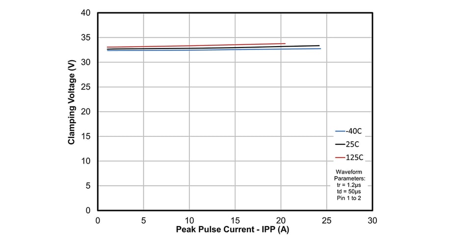 Multi-line graph showing TDS2621LP peak pulse current versus clamping voltage at various operating temperatures from 25°C to 125°C, demonstrating consistent clamping performance across temperature range