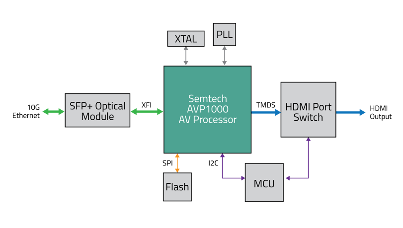 AVP1000-based-Fiber-Receiver