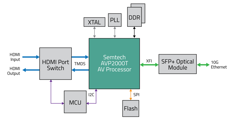 AVP2000T-based-Fiber-Transceiver-AV-Processing