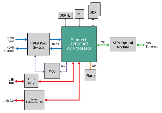 BlueRiver® Applications Part 4: End-product Integration