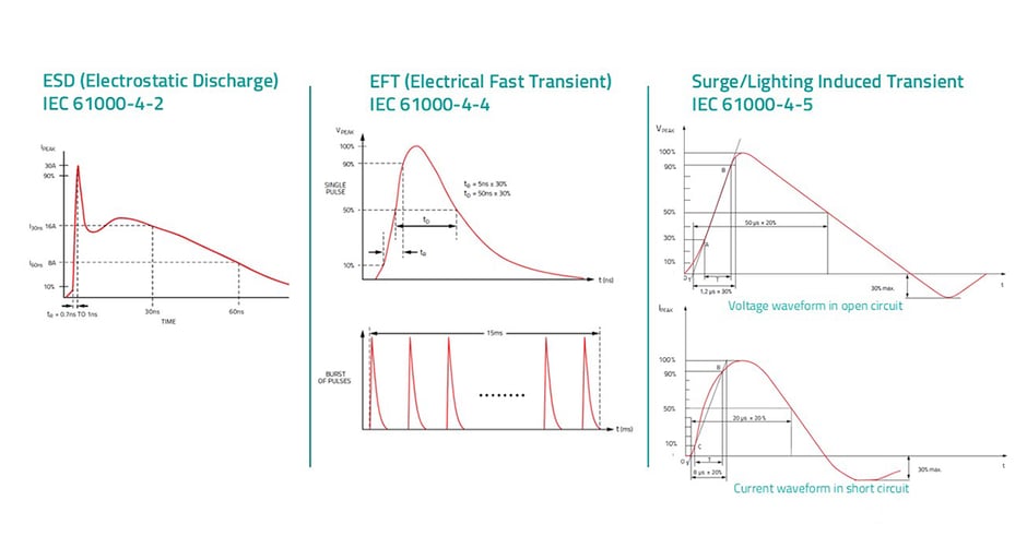 Graph comparing three types of electrical overstress events: ESD (electrostatic discharge) with 60ns duration, EFT (electrical fast transient) with microsecond pulses, and surge with longer duration and higher energy levels