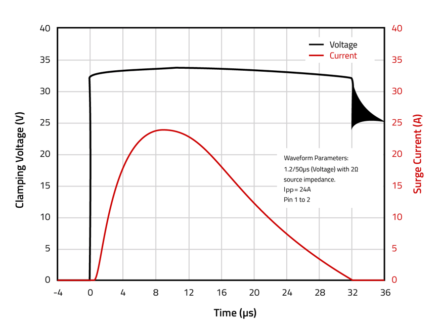 Oscilloscope waveform capture showing TDS2621LP clamping voltage at 24A peak pulse current with 1.2/50µs pulse duration, demonstrating 30% lower clamping than conventional TVS diodes