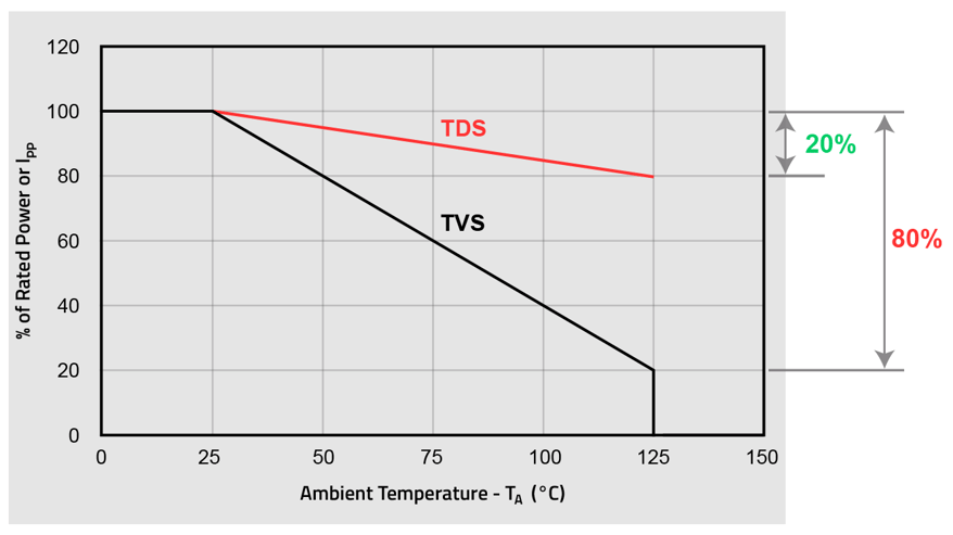 Pulse derating curves comparing temperature performance: conventional TVS diode shows 80% capacity loss from 25°C to 125°C while Semtech SurgeSwitch maintains 80% capacity at high temperatures