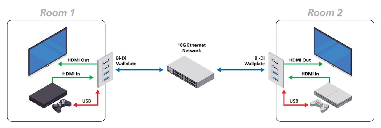 Bidirectional HDMI Wall Plate Application Example