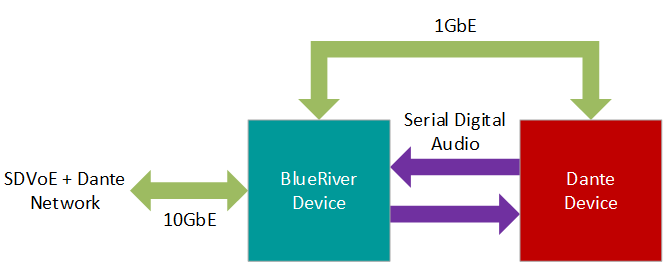 Converting between SDVoE and Dante audio streams on a shared network