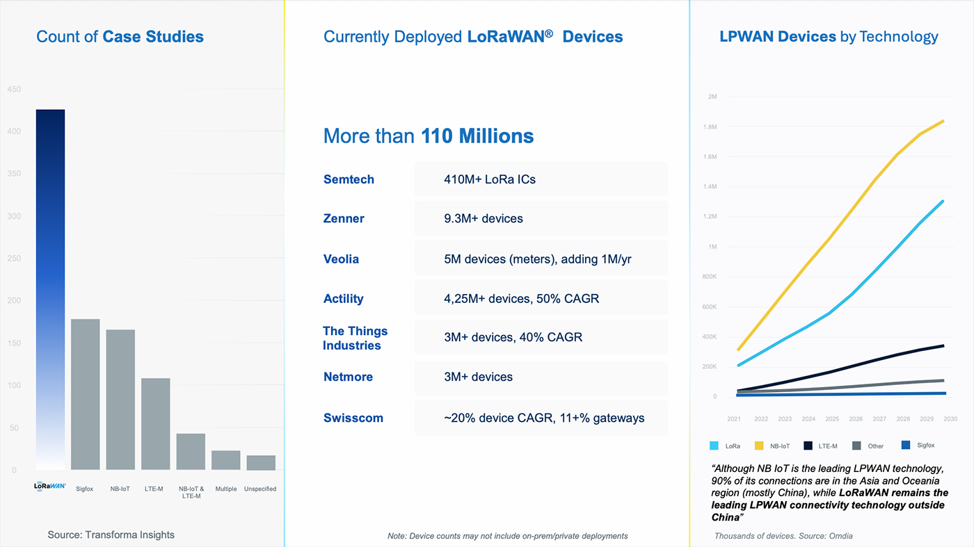 LPWAN infographic: LoRaWAN leads case studies (425), 110M+ devices deployed. NB-IoT projected fastest growth to 2030.