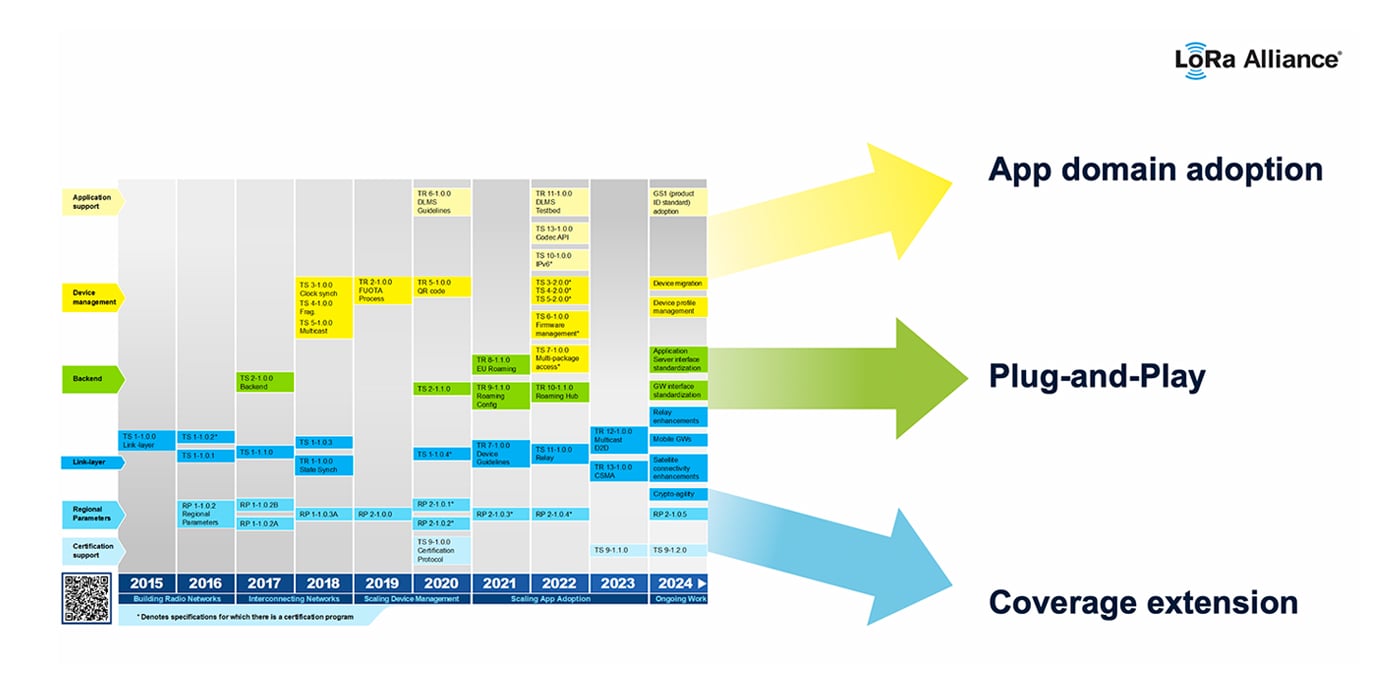 LoRa Alliance roadmap 2015-2024 showing LoRaWAN specification evolution across 4 domains, leading to app adoption, plug-and-play, and coverage extension.
