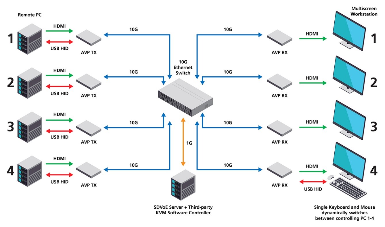 Dynamic USB Switching with Third-Party KVM Server