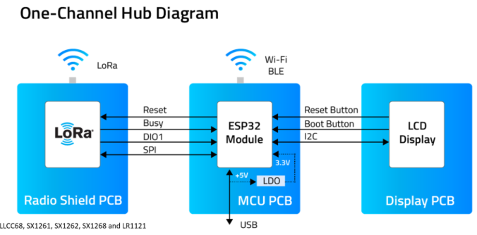 Semtech One-Channel Hub technical diagram displaying Radio Shield PCB with LoRa connectivity, ESP32 MCU module with Wi-Fi/BLE, and LCD Display PCB interconnected via SPI and I2C interfaces for cost-effective small-scale LoRaWAN deployments