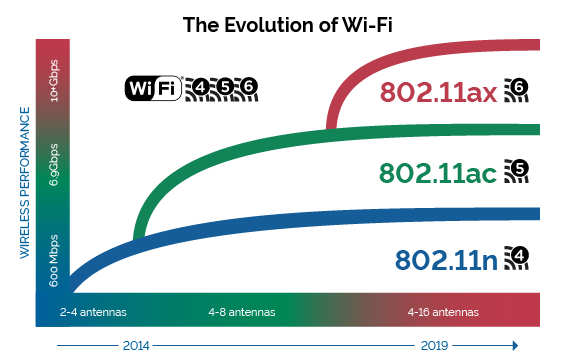 Evolution of Wi-Fi