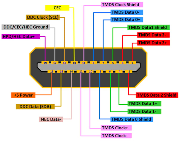 Figure 2. Pin configuration of HDMI Type A Connector