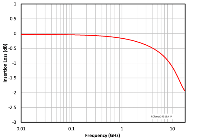 Figure 4. Insertion loss (S21) of RClamp2451ZA