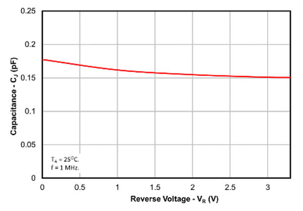 Figure 6. Capacitance vs. reverse voltage of RClamp3391ZC-2