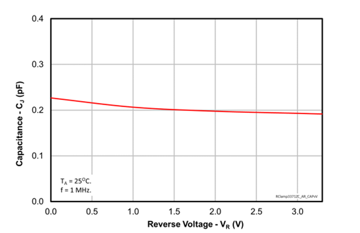 Figure 9. Capacitance vs.reverse voltage of RClamp3371ZC