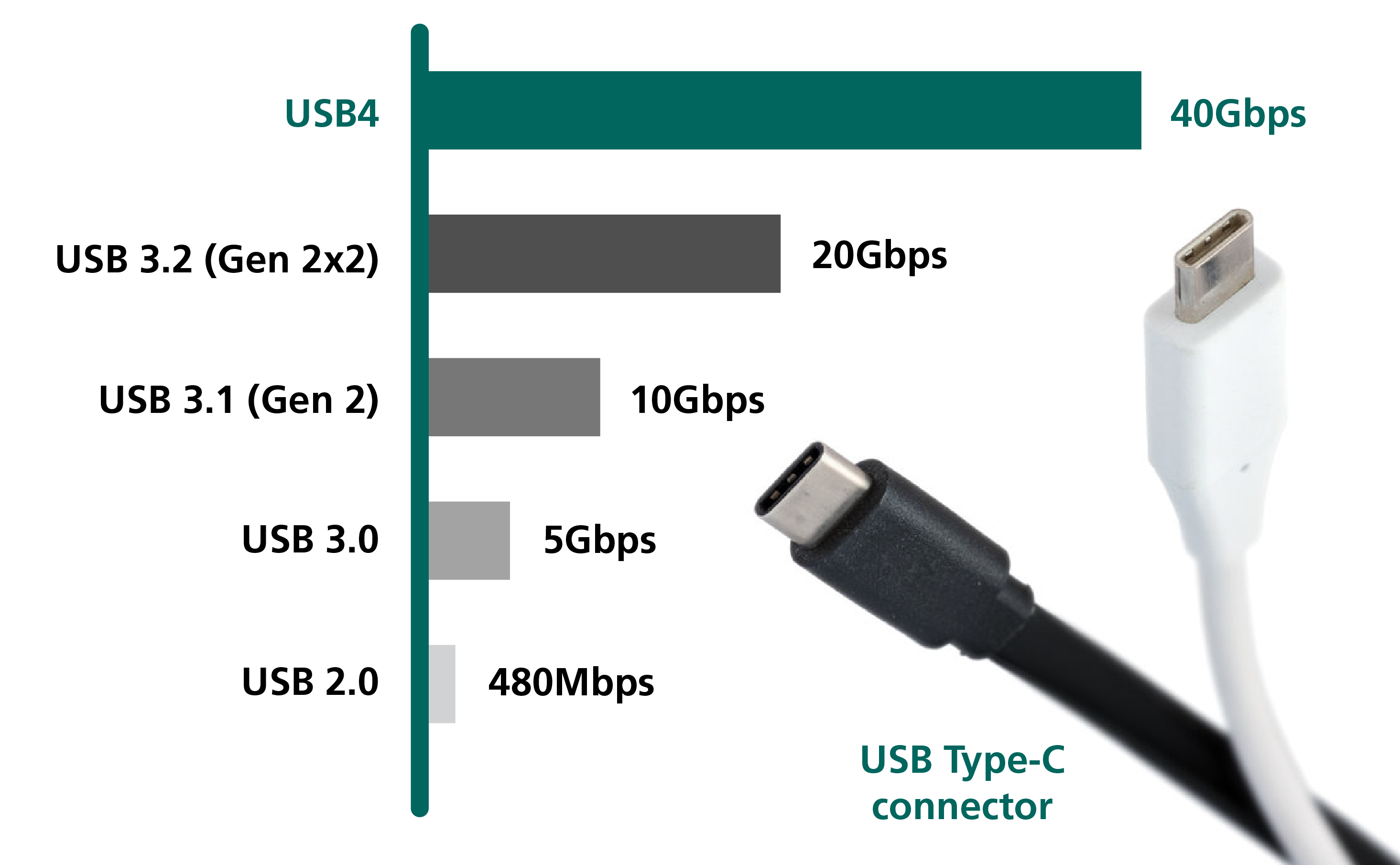 Figure 1: Evolution of USB standards