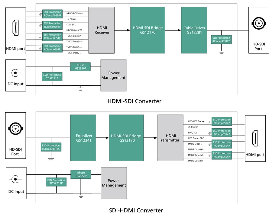 Figure 2. Protection of HDMI-SDI converter (Top) and SDI-HDMI converter (Bottom)\