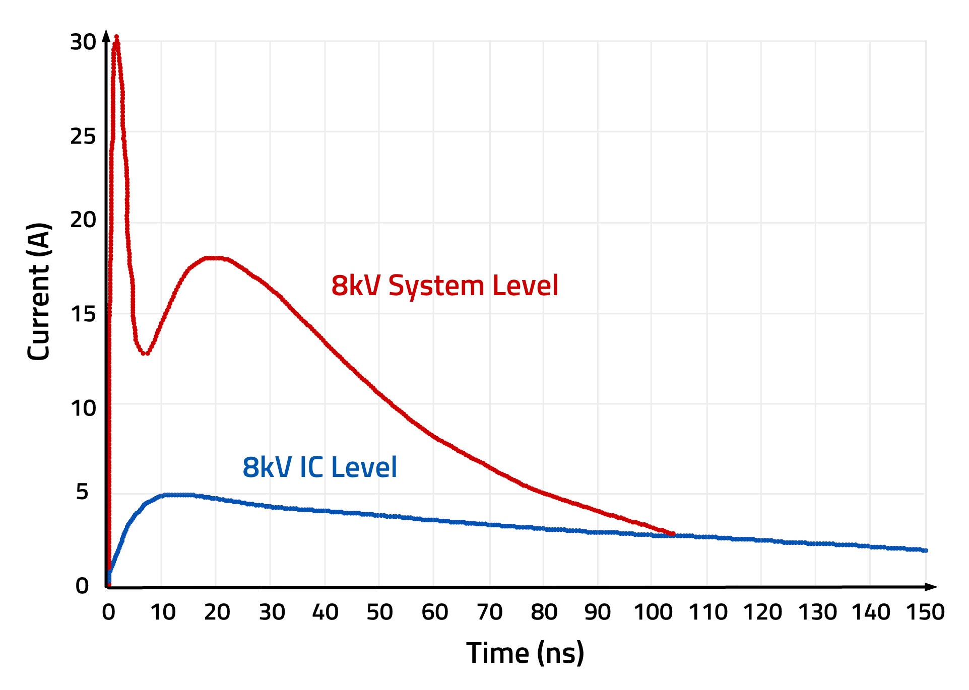Is ±2kV HBM ESD Protection Enough for IoT Devices?