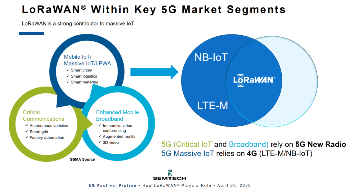Introducing the LoRaWAN® & 5G Fact vs. Fiction Series