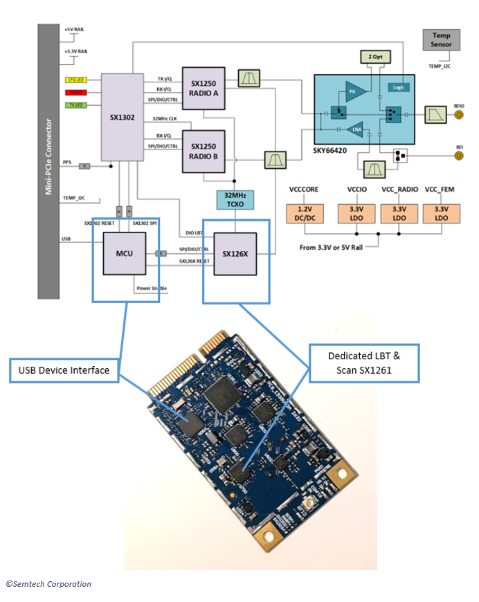 Schematic: Corecell Gateway Reference Design for Listen Before Talk and Spectral Scan based on SX1302 and SX1250
