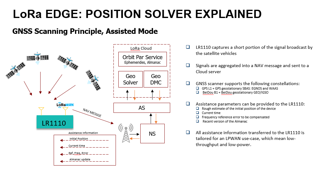 LoRa edge LR1110 Position Solver Explained: GNSS and Assisted Mode