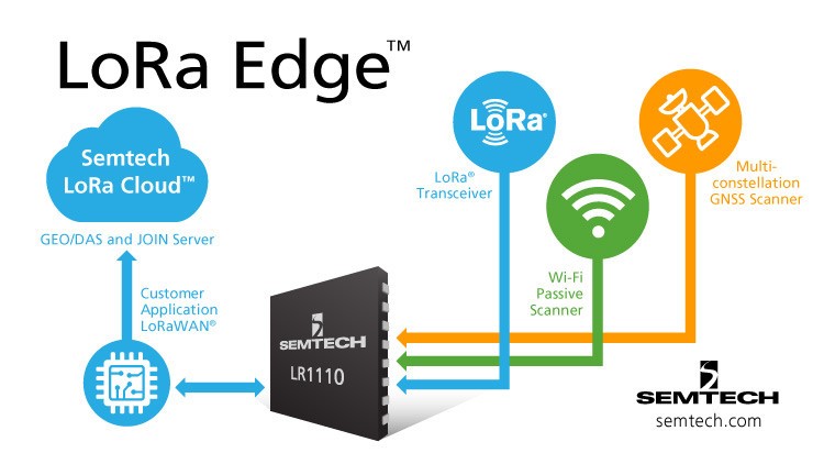 How LoRa Edge(tm) Works