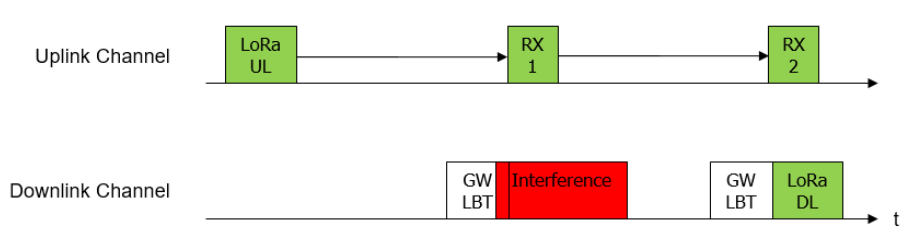 Diagram of how Listen-Before-Talk functions
