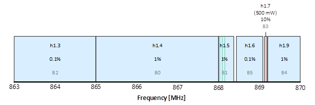 LoRaWAN_Sub-bands