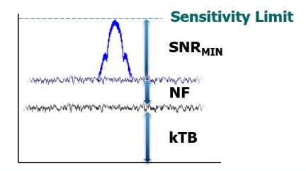 Radio Sensitivity