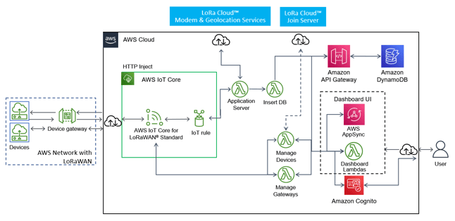 Simplified_LoRaEdge_AssetTrackingService