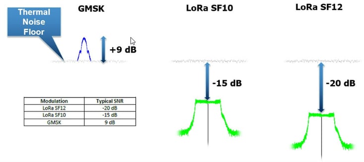 Spreading Factor