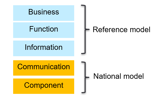 common reference model