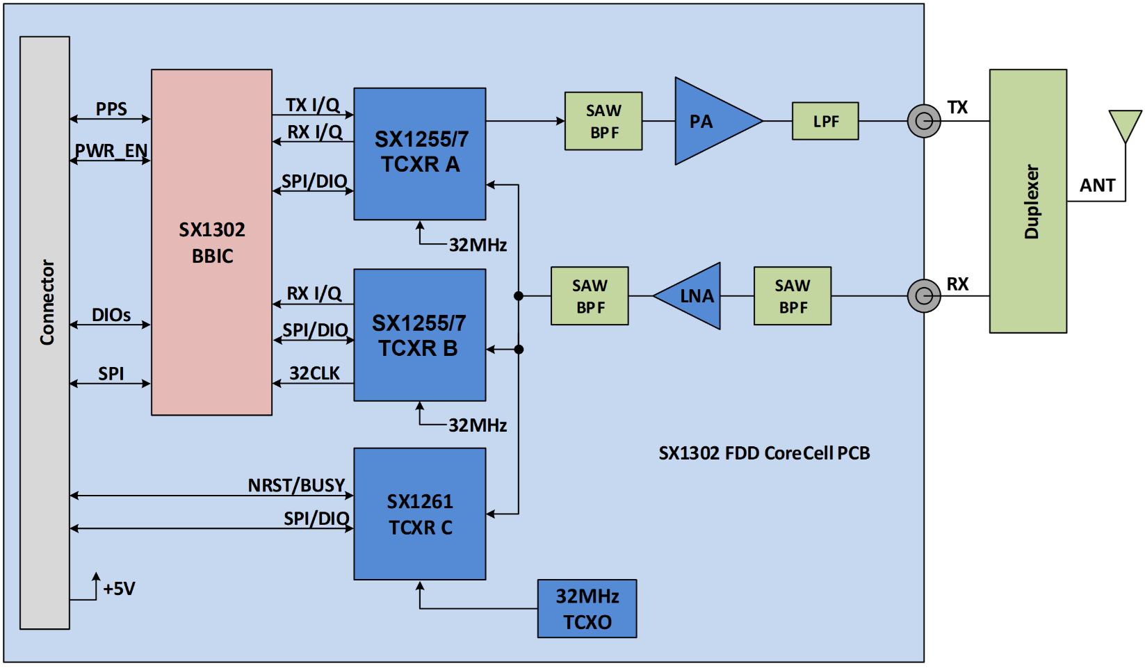 Block Diagram of the SX1302 LoRa® Corecell Full-Duplex Gateway Reference Design