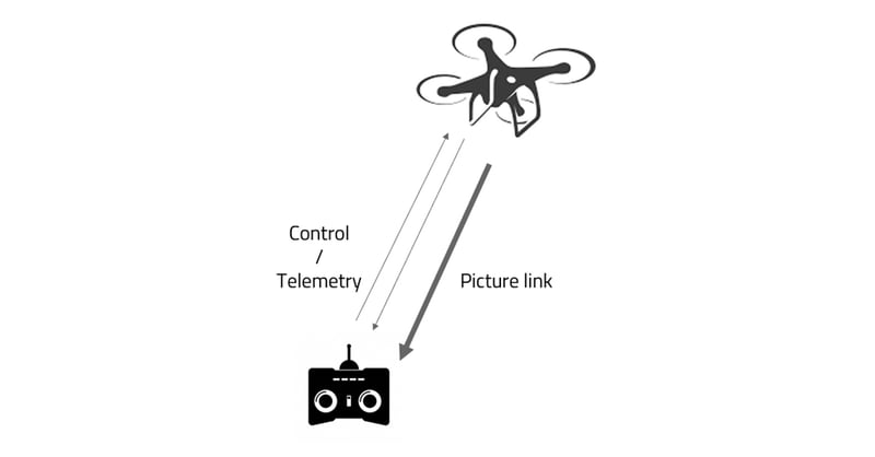 Diagram showing LoRa wireless communication between a ground-based remote control transmitter and a drone receiver, illustrating bidirectional signal transmission for long-range drone control and telemetry
