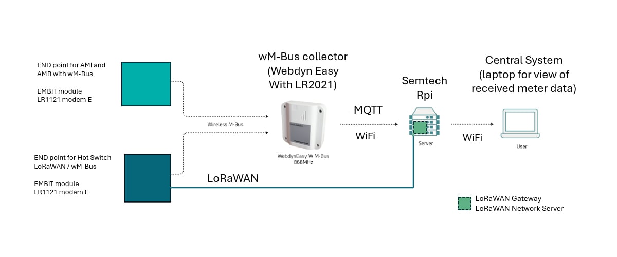ystem architecture diagram showing LoRaWAN and wM-Bus meter data collection flow. Two EMBIT LR1121 modem E endpoints on the left (one for AMI/AMR with wM-Bus, one for Hot Switch LoRaWAN/wM-Bus) connect via Wireless M-Bus and LoRaWAN protocols to a central Webdyn Easy wM-Bus collector with LR2021. The collector connects via MQTT and WiFi to a Semtech Raspberry Pi running LoRaWAN Gateway and Network Server. The Rpi then transmits data via WiFi to a laptop serving as the Central System for viewing received meter data. Demo requires local, private Wi-Fi network for exhibition context