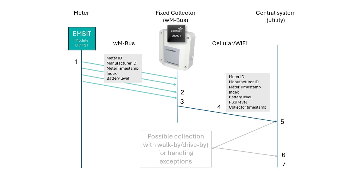 Advanced Metering Infrastructure diagram showing EMBIT LR1121 meter transmitting data via wM-Bus to fixed collector with Semtech LR2021, forwarding meter readings to central utility system with walk-by/drive-by fallback for exceptions