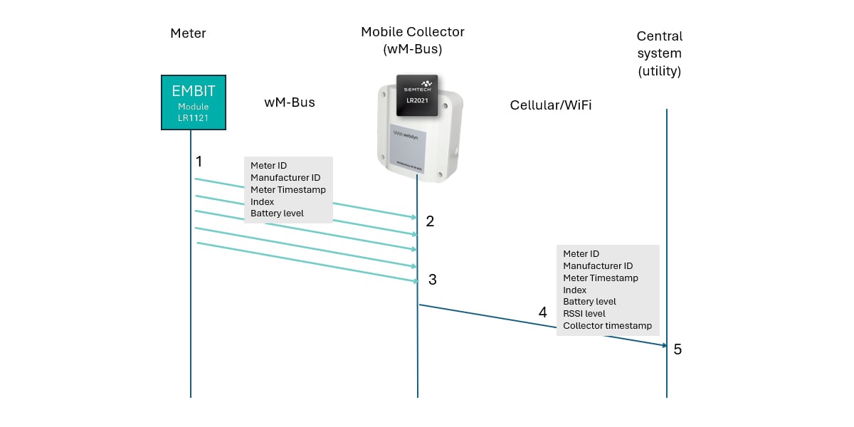 Automated Meter Reading diagram showing EMBIT LR1121 meter transmitting data via wM-Bus to mobile collector with Semtech LR2021 for walk-by and drive-by meter reading scenarios
