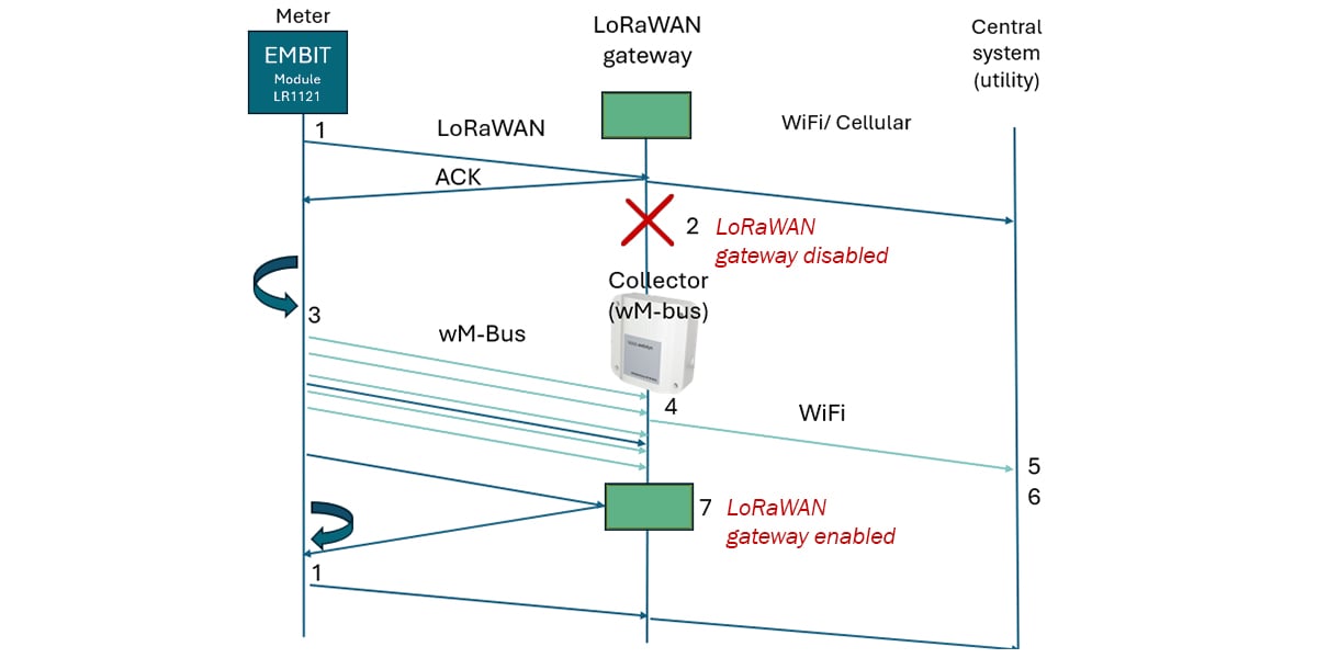 Hot Switch diagram showing EMBIT LR1121 meter automatically switching between LoRaWAN and wM-Bus protocols when gateway connectivity is lost and restored, demonstrating dual connectivity failover capability