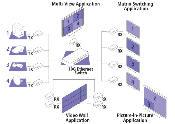 Matrix-Switching