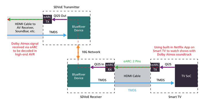 HDMI eARC over SDVoE Application