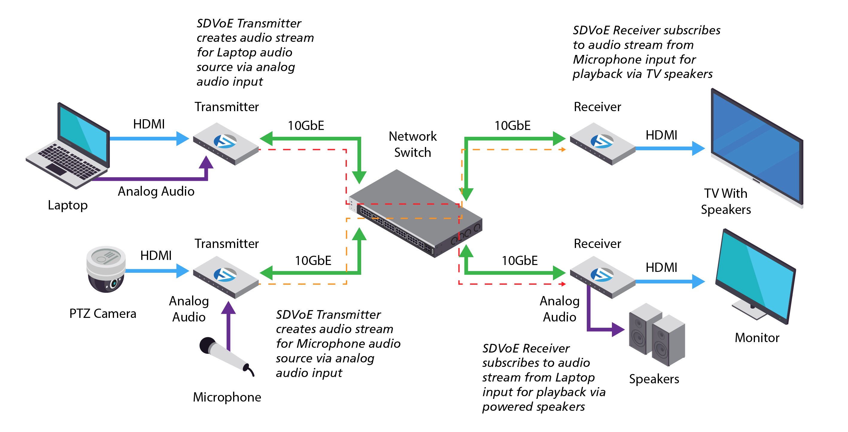 ProAV_IsometricDiagram_IndependentAudioRoutingNonHDMI-01