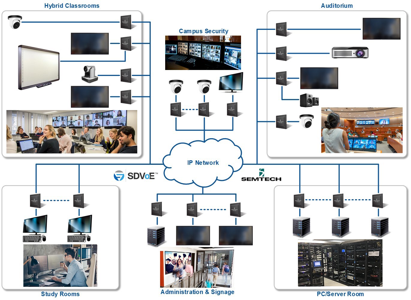 SDVoE-Hybrid-Campus