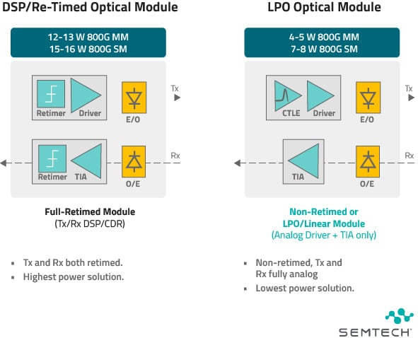 Technical diagram comparing DSP/Re-Timed Optical Module (left) vs LPO Optical Module (right) from Semtech. The left shows a full-retimed module with 12-16W power requirements for 800G connections, featuring retimer components in both Tx and Rx paths. The right shows a non-retimed/LPO/Linear module using only 4-8W power for 800G connections, with simplified analog components. The diagram illustrates signal flow paths and key differences, noting that retimed solutions offer highest power while LPO solutions provide lowest power consumption for AI and hyperscaler data center applications.