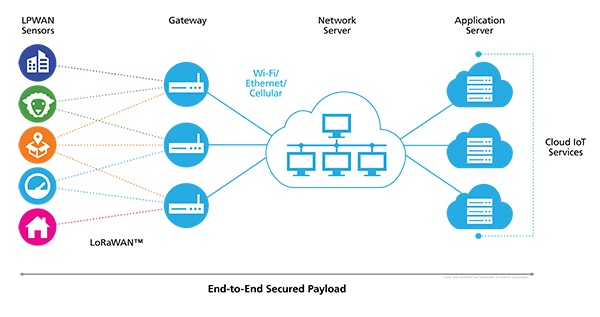 Semtech-Blog-LoRaWANNetwork (1)
