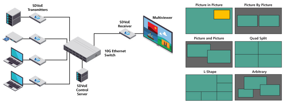 BlueRiver® Applications Part 3: Video Walls & Multiviewers - SDVoE