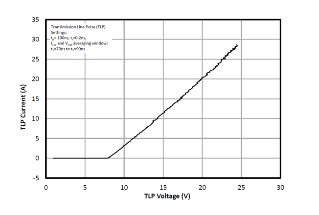 TLP characteristic of μClamp0541Z