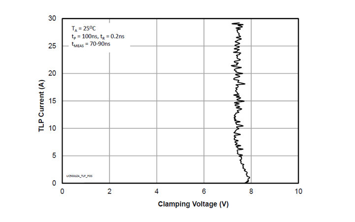 TLP characteristic of μClamp5031ZA-2