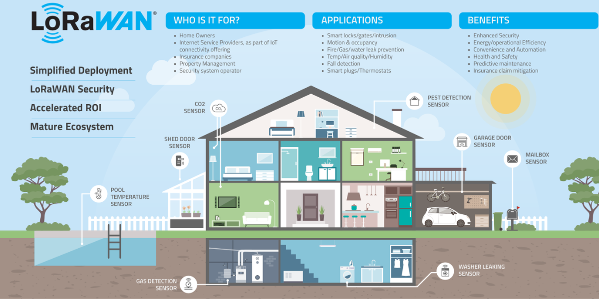LoRaWAN smart home infographic showing house cross-section with labeled IoT sensors for security, safety, and home automation